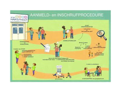 Aanmeldprocedure